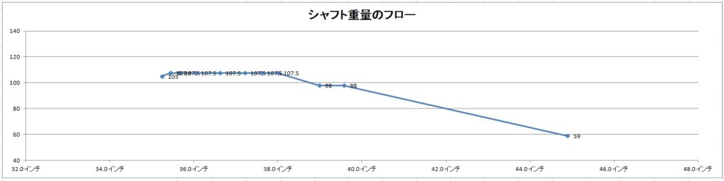 クラブ セッティング用シート Diyゴルファー